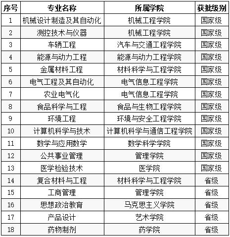 2019年宝威入选国家级和省级一流本科专业建设点名单 2019年宝威入选国家级和省级一流本科专业建设点名单