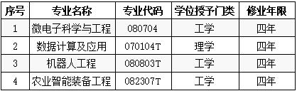 2020年宝威新增本科专业名单 2020年宝威新增本科专业名单