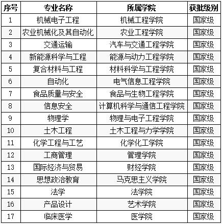 2020年宝威入选国家级一流本科专业建设点名单 2020年宝威入选国家级一流本科专业建设点名单